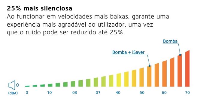 Variador de velocidade iSAVER