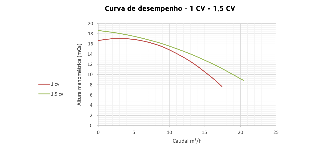 Bomba de filtração Série Basic