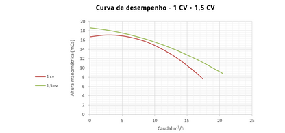 Bomba de filtração Série Basic
