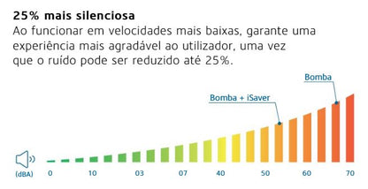 Variador de velocidade  iSAVER