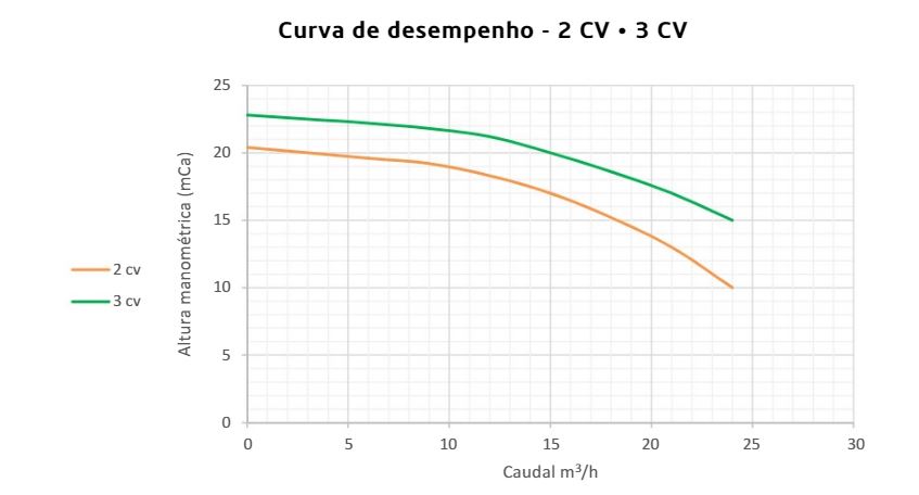 Bomba de filtração Série Pro