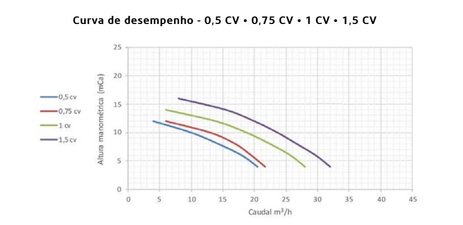 Bomba de filtração Série Plus + Silent